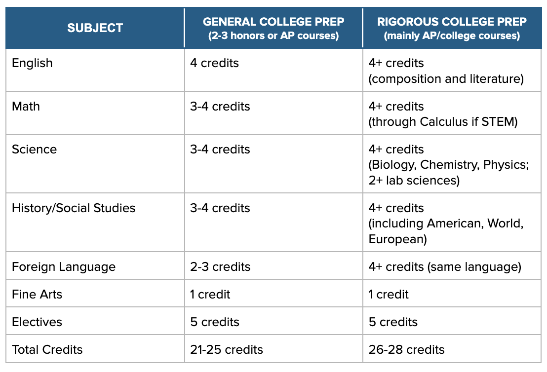 college prep credit chart